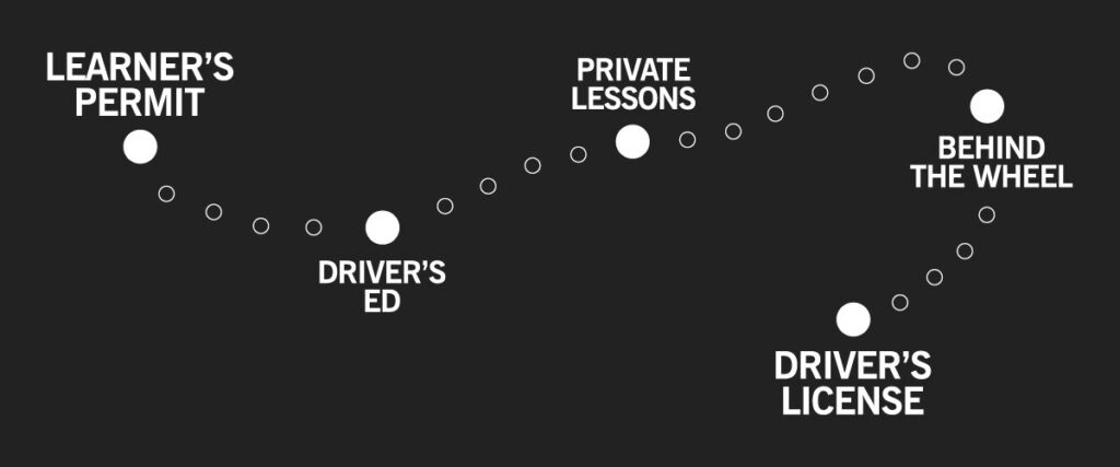 Understanding Virginia’s Graduated Licensing Program